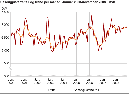 Sesongjusterte tall og trend per måned. Januar 2000-november 2008. GWh