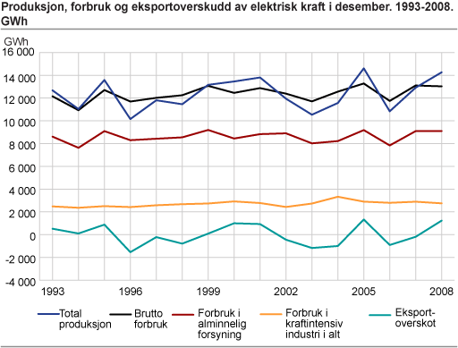 Produksjon, forbruk og eksportoverskudd av elektrisk kraft i desember. 1993-2008. GWh