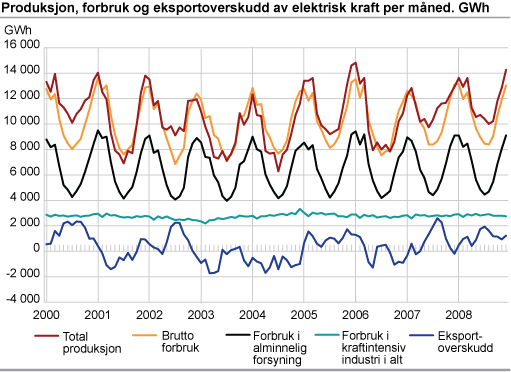 Produksjon, forbruk og eksportoverskudd av elektrisk kraft per måned. GWh