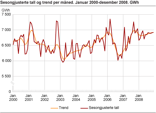 Sesongjusterte tall og trend per måned. Januar 2000-desember 2008. GWh