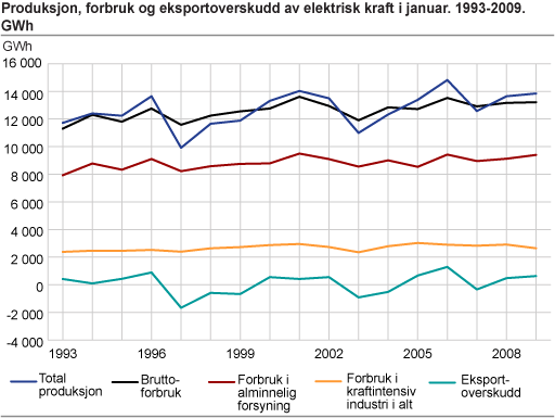 Produksjon, forbruk og eksportoverskudd av elektrisk kraft i januar. 1993-2009. GWh