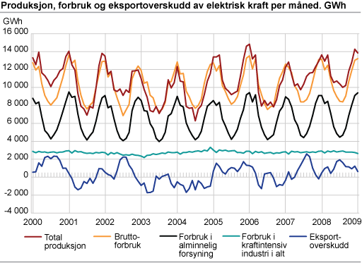 Produksjon, forbruk og eksportoverskudd av elektrisk kraft per måned. GWh