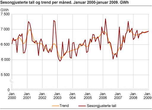 Sesongjusterte tall og trend per måned. Januar 2000-januar 2009. GWh