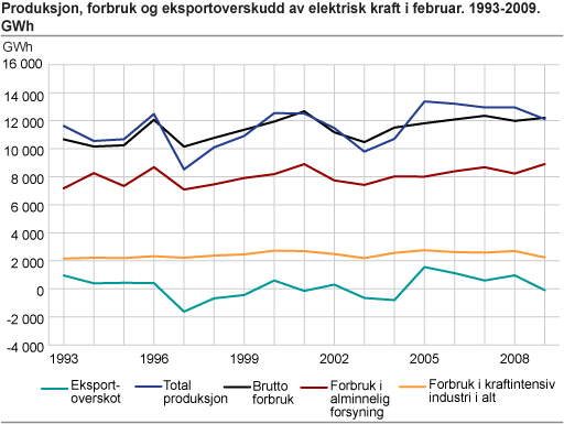 Produksjon, forbruk og eksportoverskudd av elektrisk kraft i februar. 1993-2009. GWh
