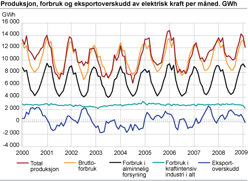 Produksjon, forbruk og eksportoverskudd av elektrisk kraft per måned. GWh