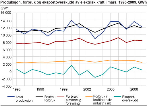Produksjon, forbruk og eksportoverskudd av elektrisk kraft i mars. 1993-2009. GWh