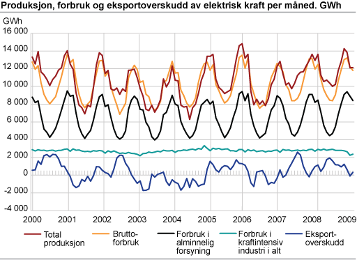 Produksjon, forbruk og eksportoverskudd av elektrisk kraft per måned. GWh