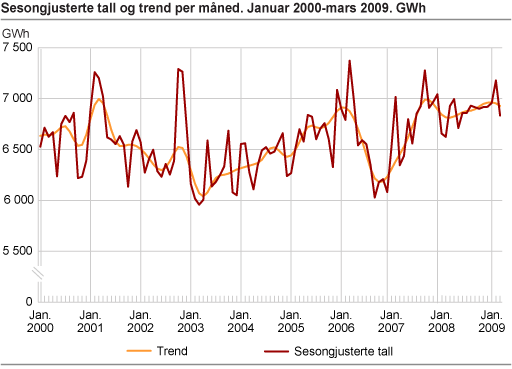 Sesongjusterte tall og trend per måned. Januar 2000-mars 2009. GWh