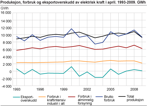 Produksjon, forbruk og eksportoverskudd av elektrisk kraft i april. 1993-2009. GWh