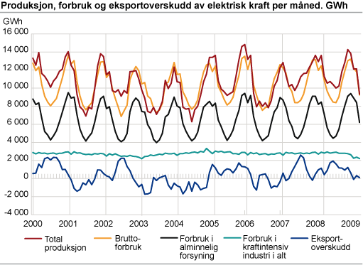 Produksjon, forbruk og eksportoverskudd av elektrisk kraft per måned. GWh