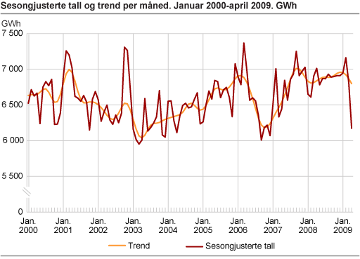 Sesongjusterte tall og trend per måned. GWh