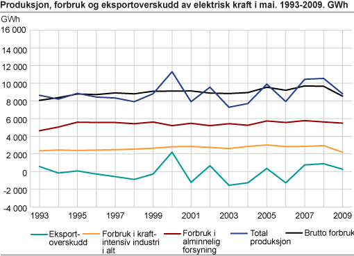 Produksjon, forbruk og eksportoverskudd av elektrisk kraft i mai. 1993-2009. GWh
