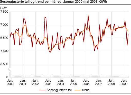 Sesongjusterte tall og trend per måned. Januar 2000-mai 2009. GWh
