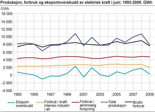 Produksjon, forbruk og eksportoverskudd av elektrisk kraft i juni. 1993-2009. GWh