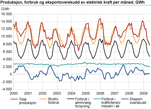 Produksjon, forbruk og eksportoverskudd av elektrisk kraft per måned. GWh