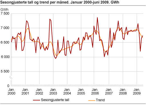 Sesongjusterte tall og trend per måned. Januar 2000-juni 2009. GWh