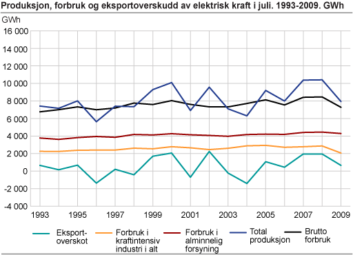 Produksjon, forbruk og eksportoverskudd av elektrisk kraft i juli. 1993-2009. GWh