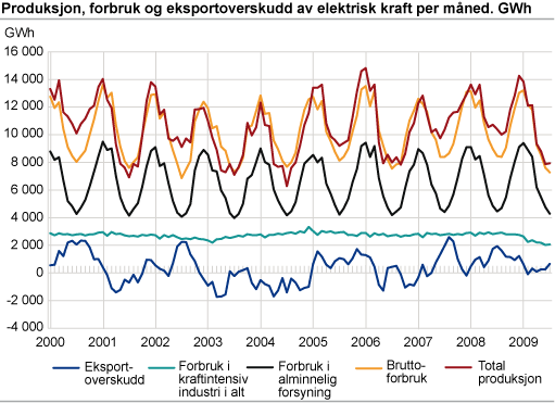 Produksjon, forbruk og eksportoverskudd av elektrisk kraft per måned. GWh