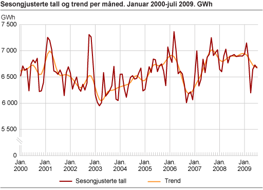 Sesongjusterte tall og trend per måned. Januar 2000-juli 2009. GWh