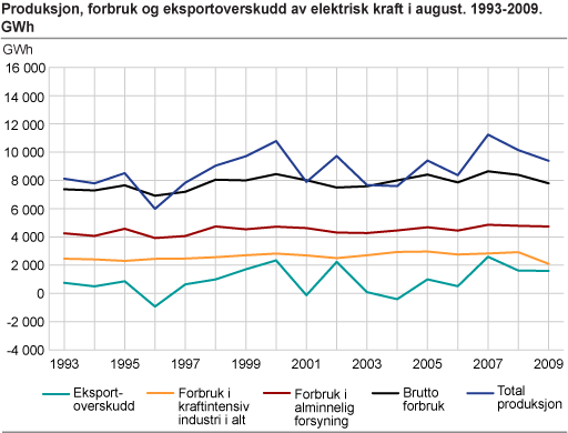 Produksjon, forbruk og eksportoverskudd av elektrisk kraft i august. 1993-2009. GWh