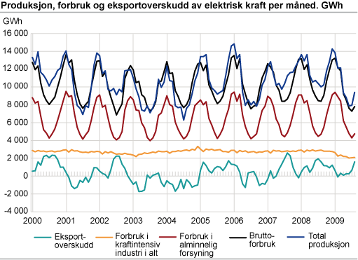 Produksjon, forbruk og eksportoverskudd av elektrisk kraft per måned. GWh