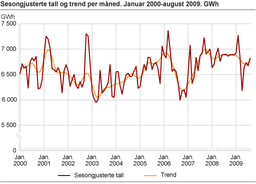 Sesongjusterte tall og trend per måned. GWh
