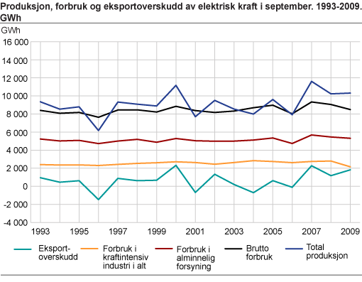 Produksjon, forbruk og eksportoverskudd av elektrisk kraft i september. 1993-2009. GWh
