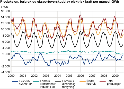 Produksjon, forbruk og eksportoverskudd av elektrisk kraft per måned. GWh