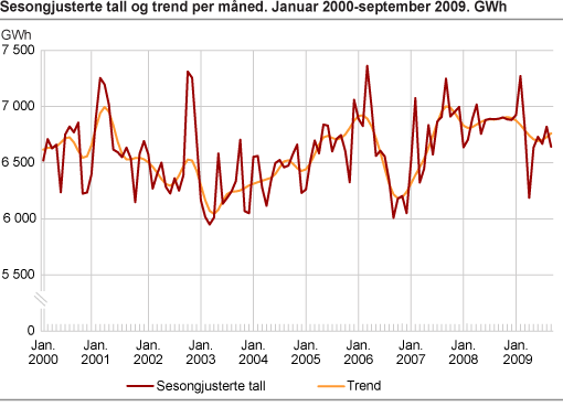 Sesongjusterte tall og trend per måned. GWh