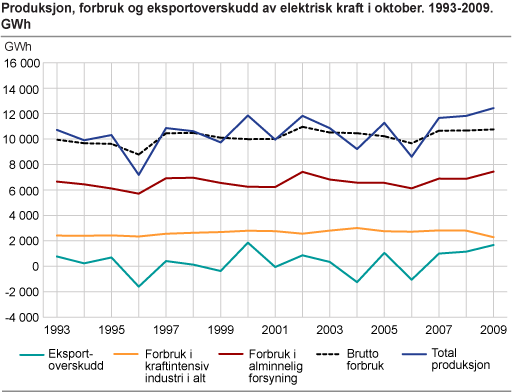 Produksjon, forbruk og eksportoverskudd av elektrisk kraft i oktober. 1993-2009. GWh