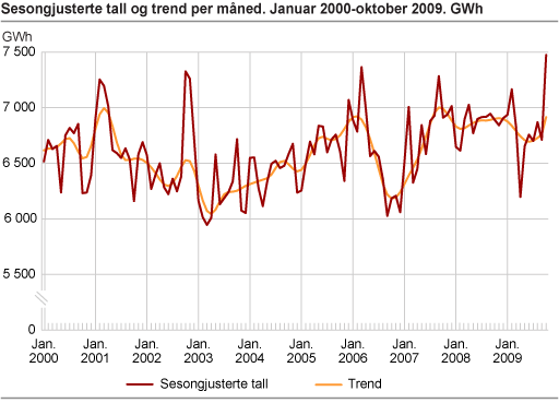 Sesongjusterte tall og trend per måned. Januar 2000-oktober 2009. GWh
