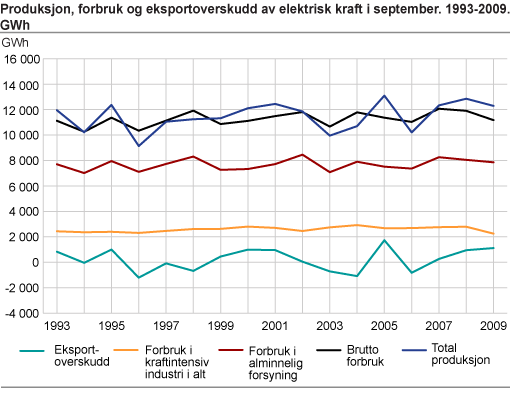 Produksjon, forbruk og eksportoverskudd av elektrisk kraft i november. 1993-2009. GWh