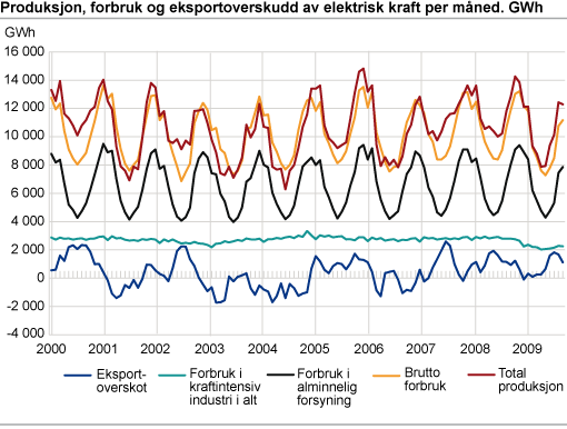 Produksjon, forbruk og eksportoverskudd av elektrisk kraft per måned. GWh