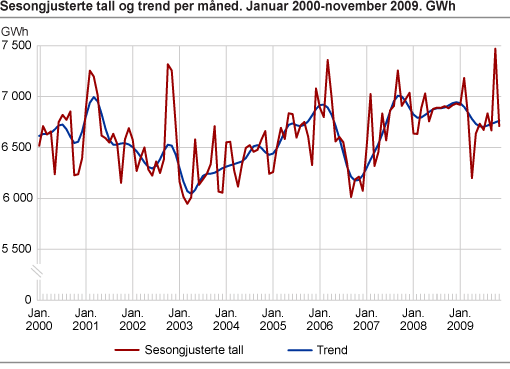 Sesongjusterte tall og trend per måned. GWh