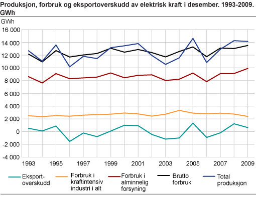 Produksjon, forbruk og eksportoverskudd av elektrisk kraft i desember. 1993-2009. GWh