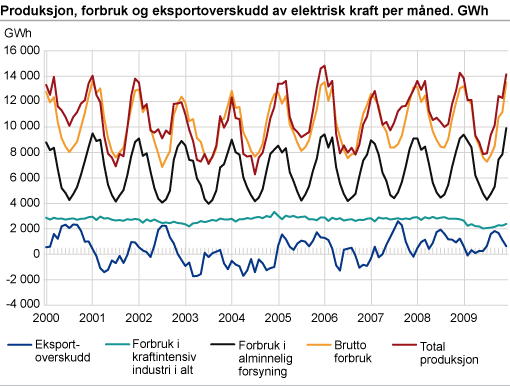 Produksjon, forbruk og eksportoverskudd av elektrisk kraft per måned. GWh