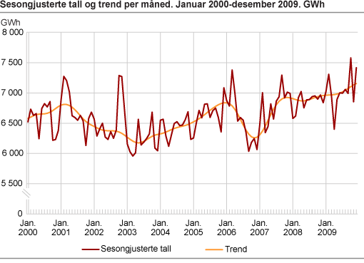 Sesongjusterte tall og trend per måned. Januar 2000-desember 2009. GWh