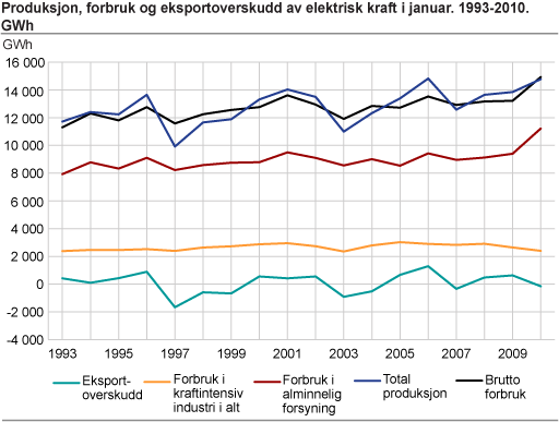 Produksjon, forbruk og eksportoverskudd av elektrisk kraft i januar. 1993-2010. GWh