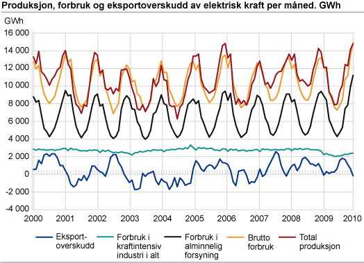 Produksjon, forbruk og eksportoverskudd av elektrisk kraft per måned. GWh