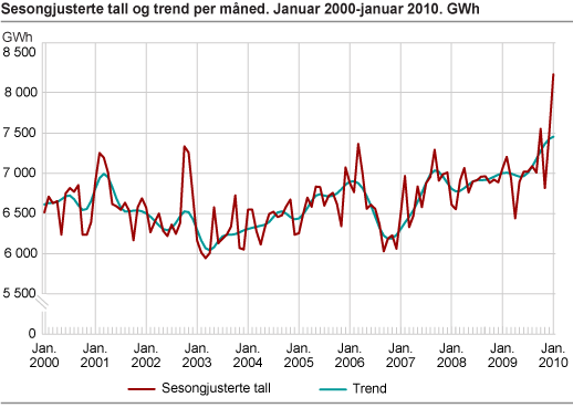 Sesongjusterte tall og trend per måned. GWh