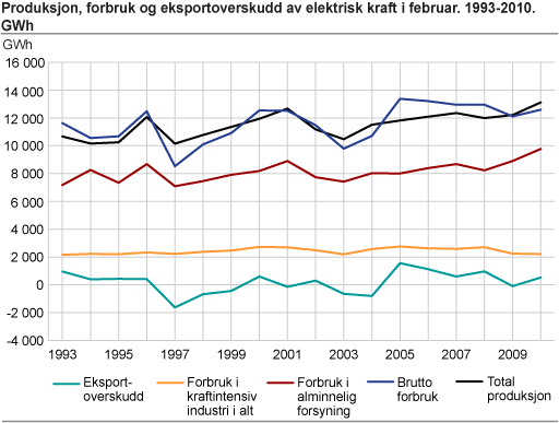 Produksjon, forbruk og eksportoverskudd av elektrisk kraft i februar. 1993-2010. GWh