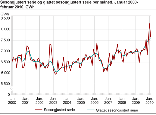 Sesongjusterte tall og trend per måned. GWh