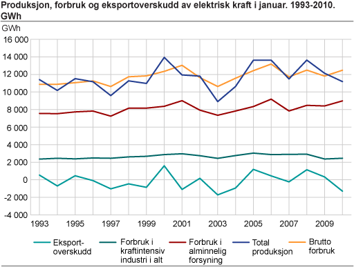 Produksjon, forbruk og eksportoverskudd av elektrisk kraft i mars. 1993-2010. GWh