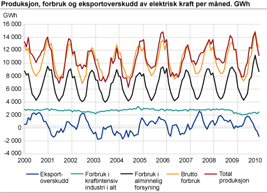 Produksjon, forbruk og eksportoverskudd av elektrisk kraft per måned. GWh