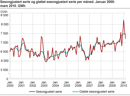 Sesongjustert serie og glattet sesongjustert serie per måned. Januar 2000-mars 2010. GWh