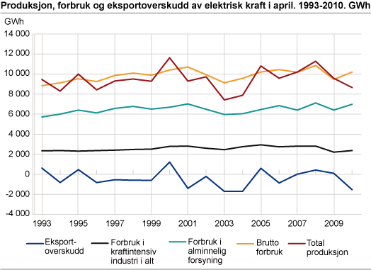 Produksjon, forbruk og eksportoverskudd av elektrisk kraft i april. 1993-2010. GWh