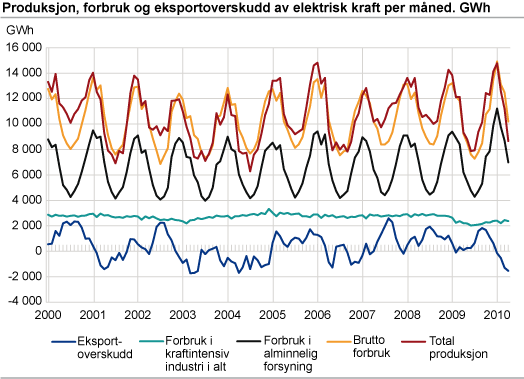 Produksjon, forbruk og eksportoverskudd av elektrisk kraft per måned. GWh