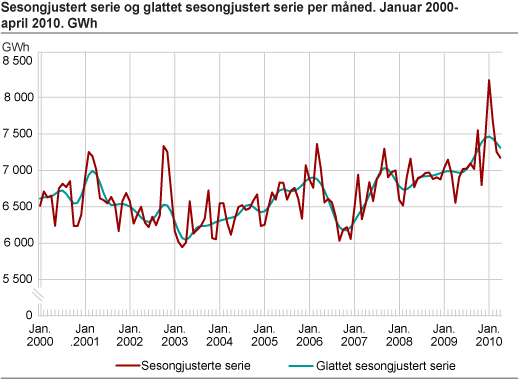 Sesongjusterte tall og trend per måned. GWh