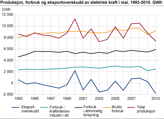 Produksjon, forbruk og eksportoverskudd av elektrisk kraft i mai. 1993-2010. GWh