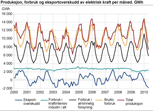 Produksjon, forbruk og eksportoverskudd av elektrisk kraft per måned. GWh